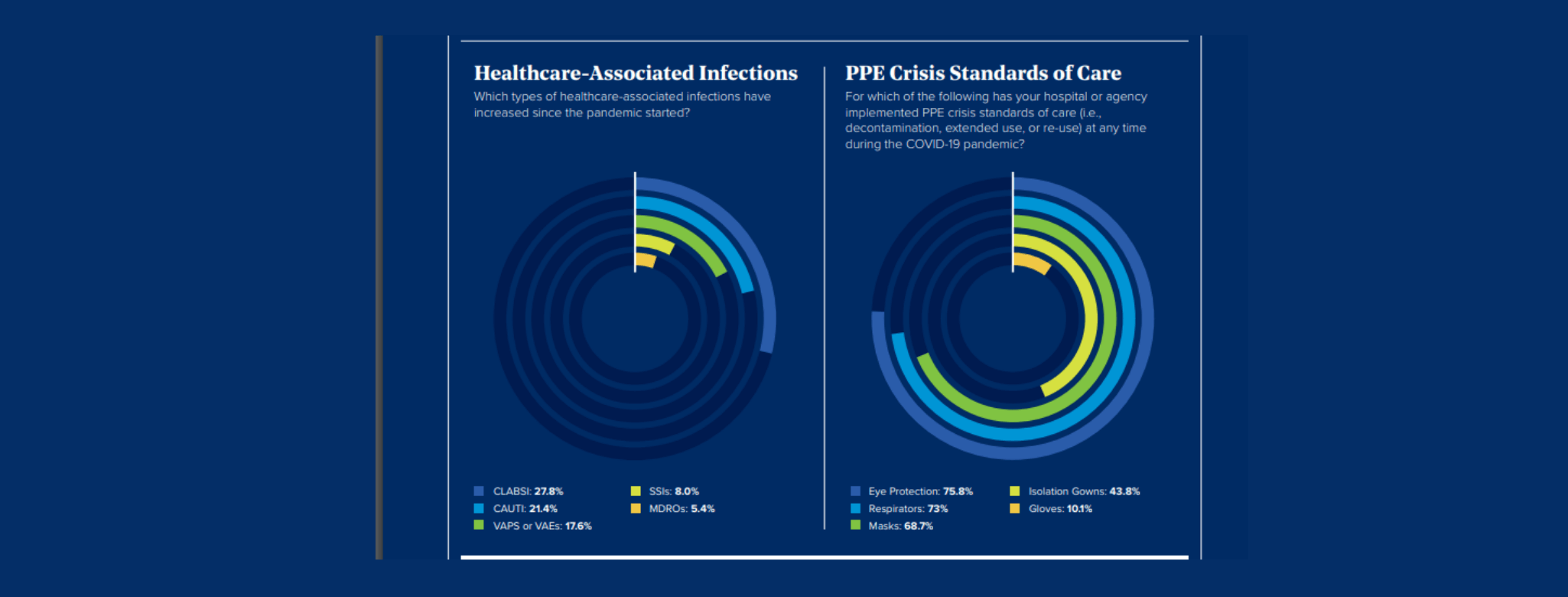 National Survey Shows Healthcare Facilities Implementing PPE Crisis Standards of Care